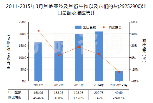 2011-2015年3月其他亞胺及其衍生物以及它們的鹽(29252900)出口總額及增速統(tǒng)計(jì)